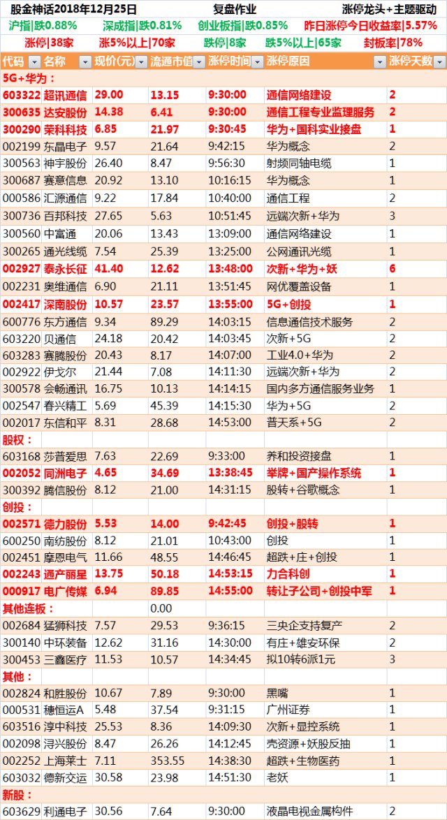 惊现地天板 指数金针探底(12月25日涨停板复盘)