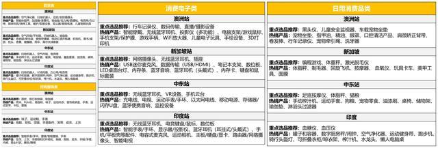 今年最后一波爆单机会,卖家们不可错过的四大品类和亚马逊站点